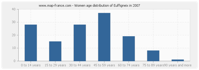 Women age distribution of Euffigneix in 2007