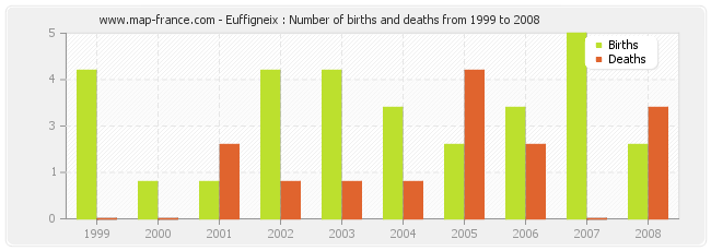 Euffigneix : Number of births and deaths from 1999 to 2008