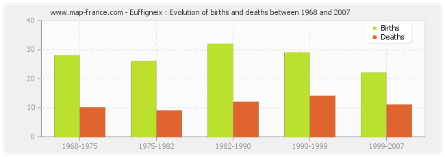 Euffigneix : Evolution of births and deaths between 1968 and 2007