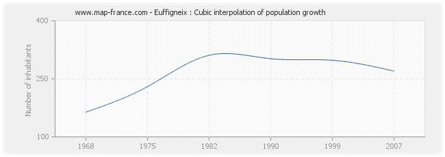 Euffigneix : Cubic interpolation of population growth