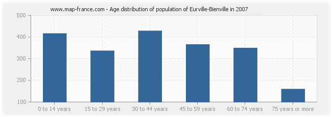 Age distribution of population of Eurville-Bienville in 2007