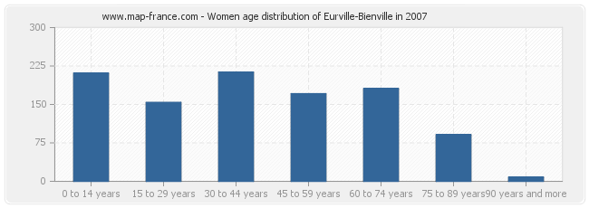 Women age distribution of Eurville-Bienville in 2007