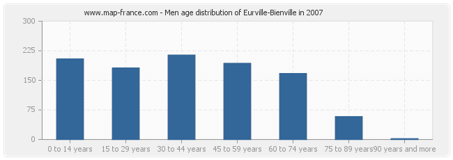 Men age distribution of Eurville-Bienville in 2007