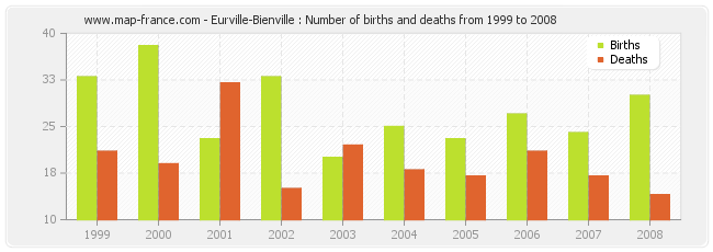 Eurville-Bienville : Number of births and deaths from 1999 to 2008