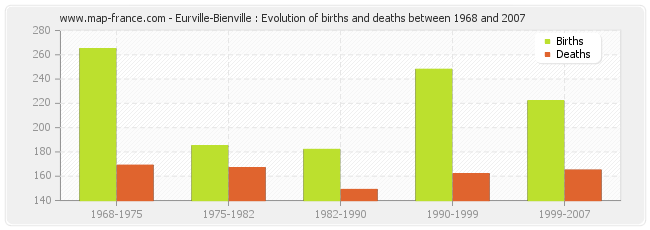 Eurville-Bienville : Evolution of births and deaths between 1968 and 2007