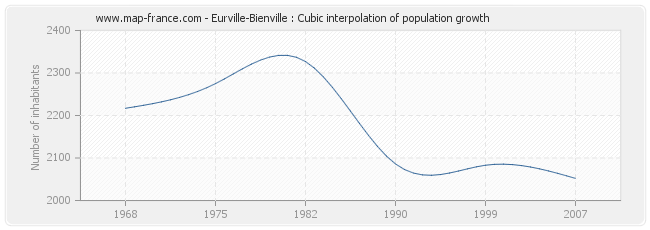 Eurville-Bienville : Cubic interpolation of population growth
