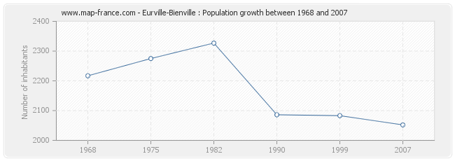 Population Eurville-Bienville