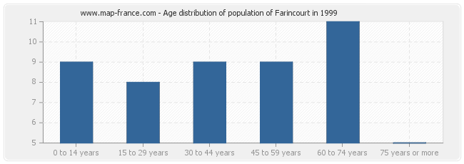 Age distribution of population of Farincourt in 1999