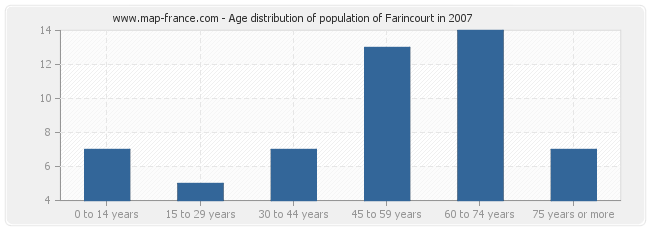 Age distribution of population of Farincourt in 2007