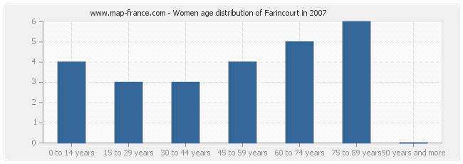 Women age distribution of Farincourt in 2007