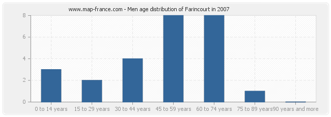 Men age distribution of Farincourt in 2007