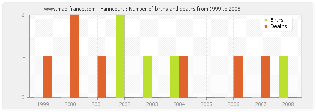 Farincourt : Number of births and deaths from 1999 to 2008