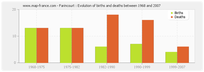 Farincourt : Evolution of births and deaths between 1968 and 2007