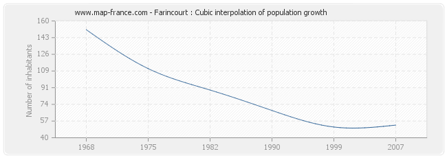 Farincourt : Cubic interpolation of population growth