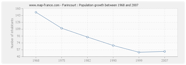 Population Farincourt