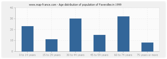 Age distribution of population of Faverolles in 1999