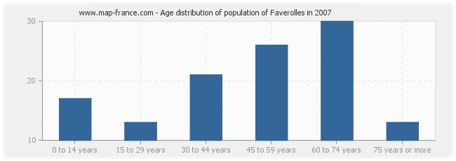 Age distribution of population of Faverolles in 2007