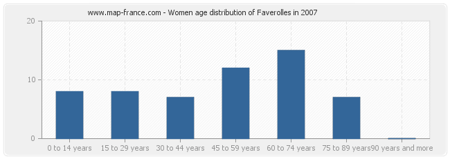 Women age distribution of Faverolles in 2007