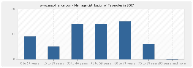 Men age distribution of Faverolles in 2007