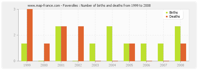 Faverolles : Number of births and deaths from 1999 to 2008