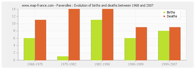 Faverolles : Evolution of births and deaths between 1968 and 2007