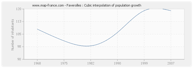 Faverolles : Cubic interpolation of population growth