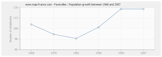 Population Faverolles