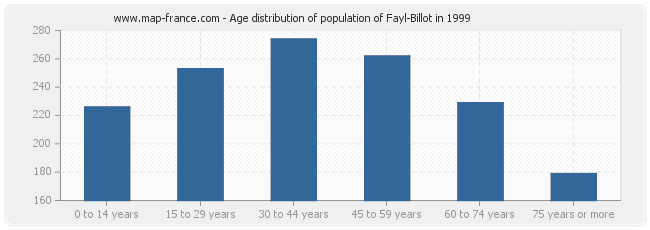 Age distribution of population of Fayl-Billot in 1999