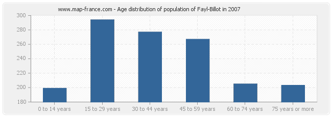 Age distribution of population of Fayl-Billot in 2007