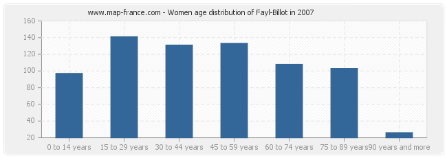 Women age distribution of Fayl-Billot in 2007