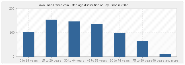 Men age distribution of Fayl-Billot in 2007