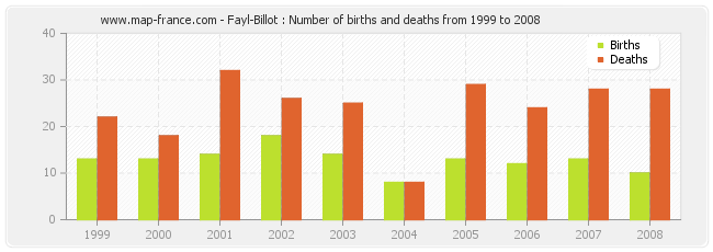 Fayl-Billot : Number of births and deaths from 1999 to 2008