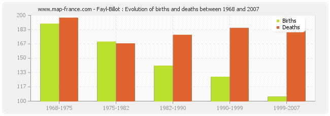 Fayl-Billot : Evolution of births and deaths between 1968 and 2007