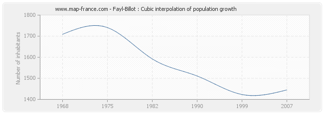 Fayl-Billot : Cubic interpolation of population growth