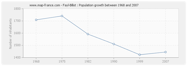 Population Fayl-Billot
