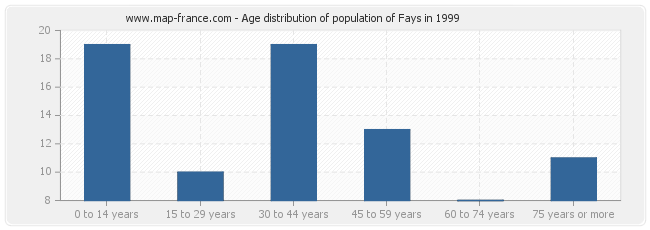 Age distribution of population of Fays in 1999