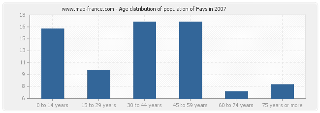 Age distribution of population of Fays in 2007