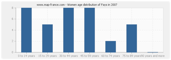 Women age distribution of Fays in 2007