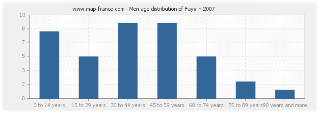 Men age distribution of Fays in 2007