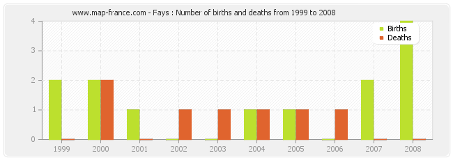Fays : Number of births and deaths from 1999 to 2008