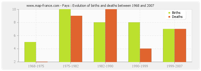 Fays : Evolution of births and deaths between 1968 and 2007