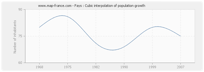 Fays : Cubic interpolation of population growth