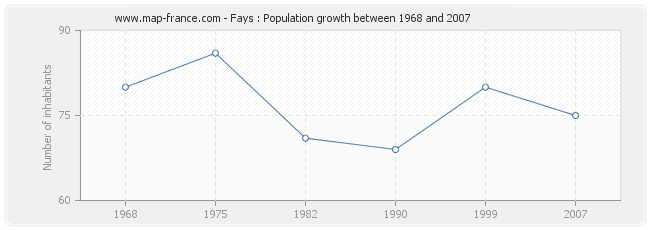 Population Fays