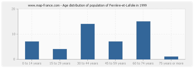 Age distribution of population of Ferrière-et-Lafolie in 1999
