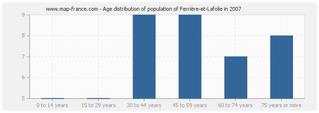 Age distribution of population of Ferrière-et-Lafolie in 2007