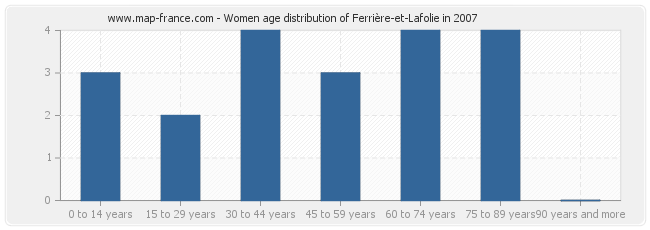 Women age distribution of Ferrière-et-Lafolie in 2007