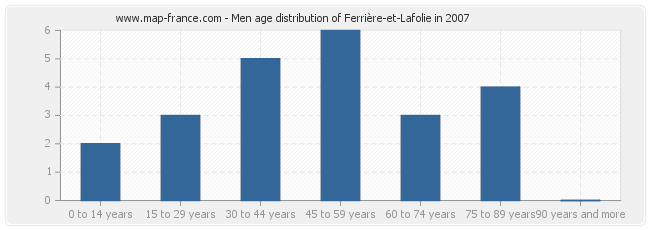 Men age distribution of Ferrière-et-Lafolie in 2007