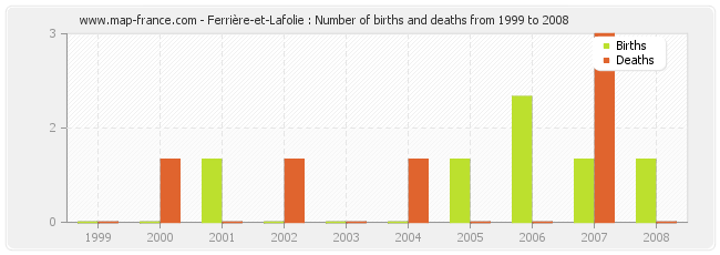 Ferrière-et-Lafolie : Number of births and deaths from 1999 to 2008