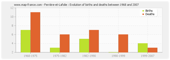 Ferrière-et-Lafolie : Evolution of births and deaths between 1968 and 2007