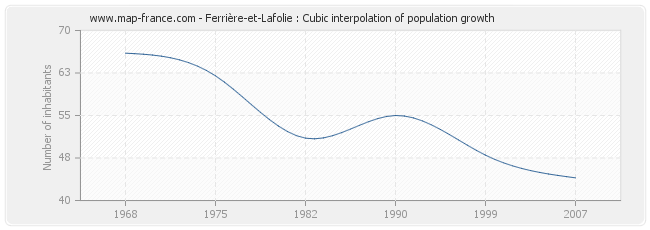 Ferrière-et-Lafolie : Cubic interpolation of population growth